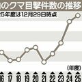 クマ目撃、栃木県内で過去最多281件　人身被害も最悪タイ　専門家「1月上旬まで起きたままの個体も」