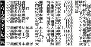 佐藤輝 打撃２冠