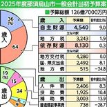 那須烏山市、公園整備など中心市街地再生へ注力　2025年度当初予算案