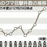 クマ目撃、栃木県内で過去最多281件　人身被害も最悪タイ　専門家「1月…