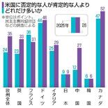 対米観、欧州で大幅に悪化