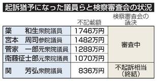 【裏金事件】検察、民意に押され姿勢転換