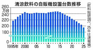 飲料自販機200万台割れ