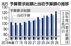 概算要求 最大１２２兆円