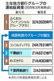 千葉２行、２７年４月統合　