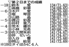 鈴木が６３マーク 高橋に並び首位