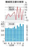 4月機械受注8・7%増
