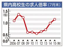 高校生求人倍率１・１５倍／県内７月末／７年ぶりの１倍超