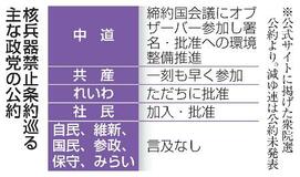 【衆院選・隠れた焦点】核禁条約参加、進まぬ議論