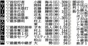 佐藤輝 打撃２冠
