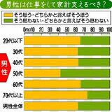 男は仕事をして家計支えるべき？　男性の６割が肯定的