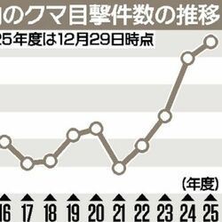 クマ目撃、栃木県内で過去最多281件　人身被害も最悪タイ　専門家「1月上旬まで起きたままの個体も」