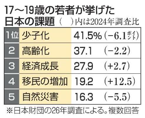 17~18歳の若者が挙げた日本の課題