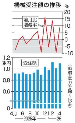 　機械受注額の推移