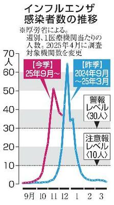 　インフルエンザ感染者数の推移