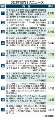 2023年県内10大ニュース