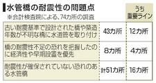 水管橋７割、耐震不足の恐れ
