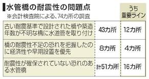 水管橋７割、耐震不足の恐れ
