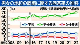 社会の地位「男性優遇」７割　２年連続過去最高　栃木県政世論調査