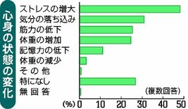 県民５割が「ストレス増大」　コロナ下、女性比率高く　2021年度栃木県…
