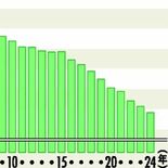 栃木県内の出生数、過去最少の9670人　2024年人口推計　外国人含め…