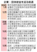 【衆院政治改革特別委】企業献金また先送り