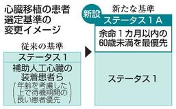 心臓移植、余命１カ月の患者優先