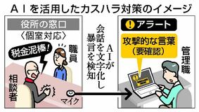 ＡＩが暴言検知し通知