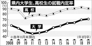 大卒内定率 １．４ポイント増７１％　栃木労働局 １１月末現在　人手不足背景　リーマン後最高