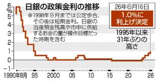 日銀利上げ 1%に