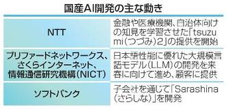 国産生成ＡＩ、開発相次ぐ