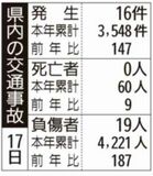 県内の交通事故