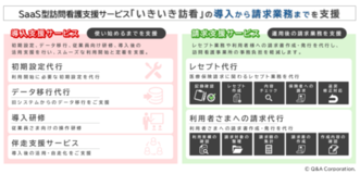 キューアンドエー、訪問看護事業者向けの請求事務(レセプト)代行サービスの提供開始