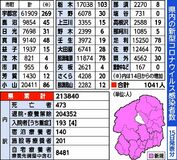 栃木県内1041人感染　30代と80歳以上の女性死亡　新型コロナ