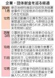 【衆院政治改革特別委】企業献金また先送り