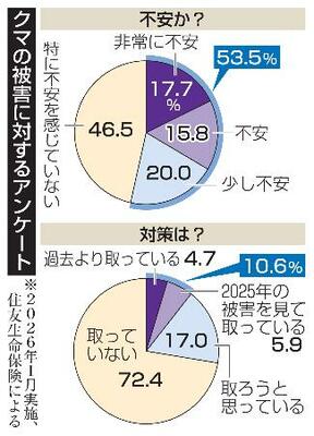 　クマの被害に対するアンケート