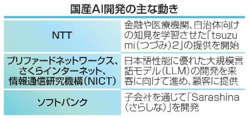 　国産ＡＩ開発の主な動き