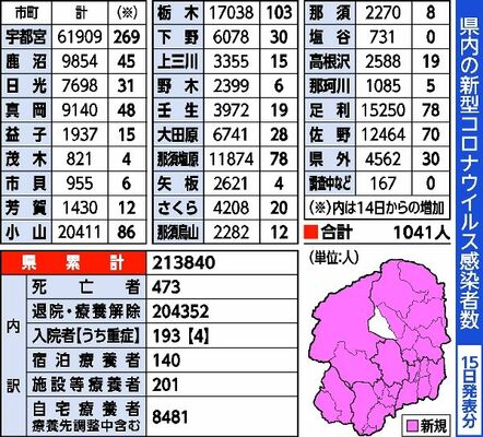 栃木県内の新型コロナウイルス感染者数（15日発表分）