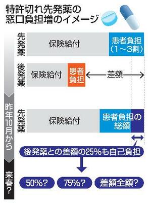 特許切れ先発薬の窓口負担増のイメージ