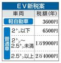 【独自】EV新税、最大2万4千円で検討