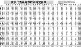 栃木県内 参院選比例代表　自民、得票数・得票率大きく減少　立民は野党第…