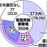 127事業場で違法残業、過労死ライン超え76件　残業上限規制も改善され…