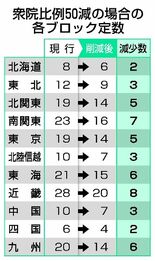 北関東 ５減の１４議席