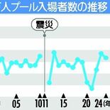 一万人プール、２年連続で入場16万人超え　理由は猛暑と「遠因」