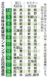 移住相談、最多7万3千件