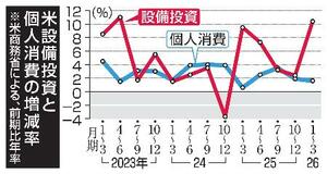 米国ＧＤＰ２・０％増、堅調維持
