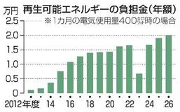 再エネ世帯負担金、年２万円超に