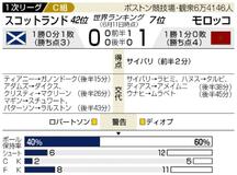 モロッコ 逃げ切り成功
