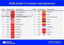 APsystems、Wood Mackenzieにより世界的なグレードA太陽光発電インバータメーカーとして認定