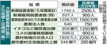新規就農５年で２５００人目標